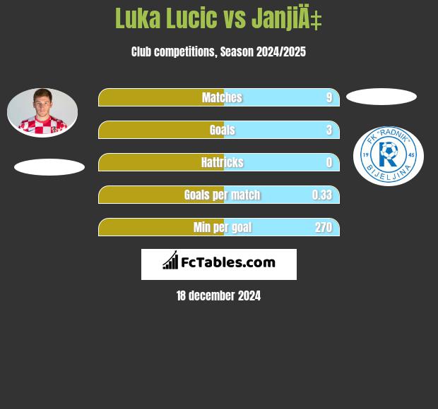 Luka Lucic vs JanjiÄ‡ h2h player stats