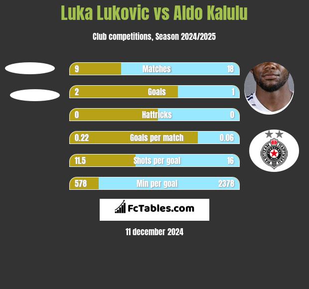 Luka Lukovic vs Aldo Kalulu h2h player stats