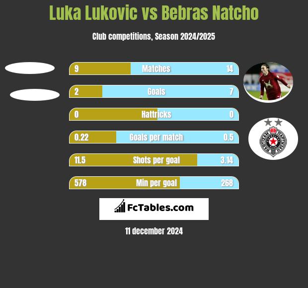 Luka Lukovic vs Bebras Natcho h2h player stats