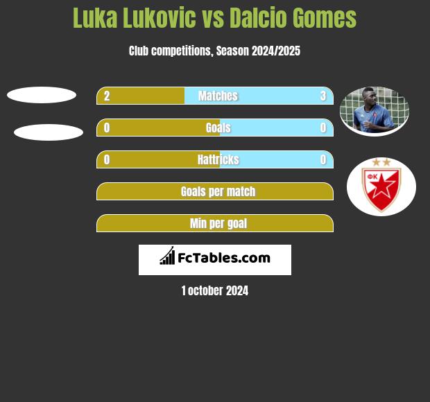 Luka Lukovic vs Dalcio Gomes h2h player stats