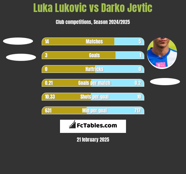 Luka Lukovic vs Darko Jevtić h2h player stats