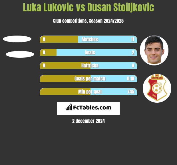 Luka Lukovic vs Dusan Stoiljkovic h2h player stats