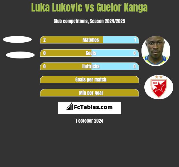 Luka Lukovic vs Guelor Kanga h2h player stats