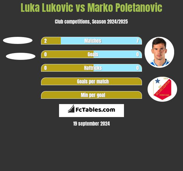 Luka Lukovic vs Marko Poletanovic h2h player stats