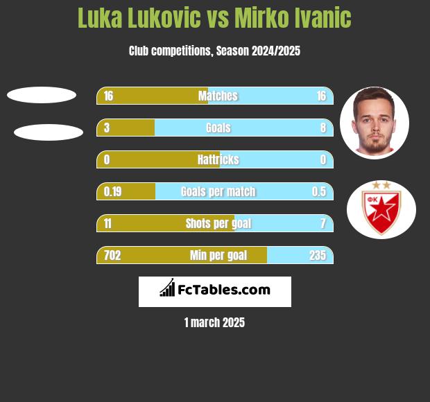 Luka Lukovic vs Mirko Ivanic h2h player stats