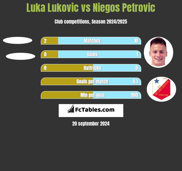 Luka Lukovic vs Niegos Petrovic h2h player stats