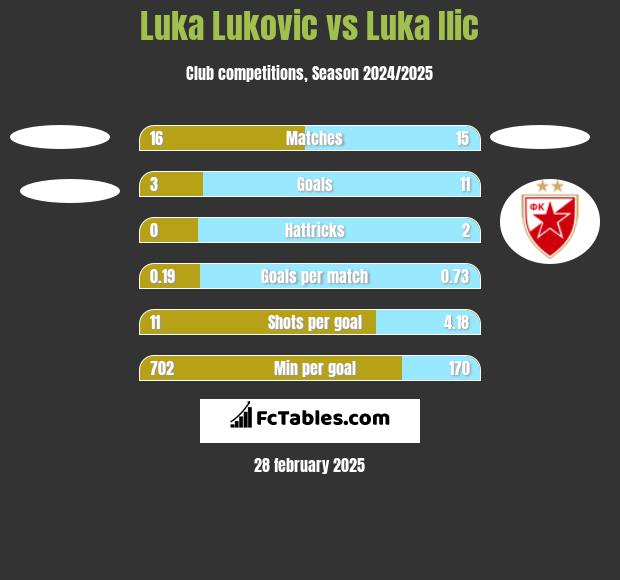 Luka Lukovic vs Luka Ilic h2h player stats