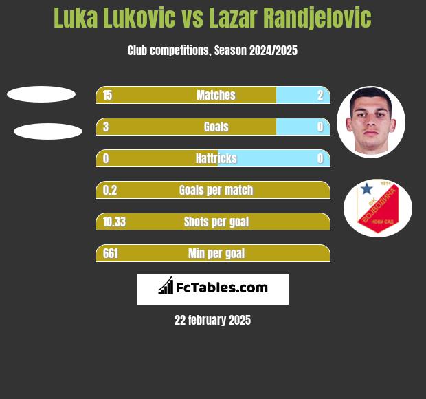 Luka Lukovic vs Lazar Randjelovic h2h player stats