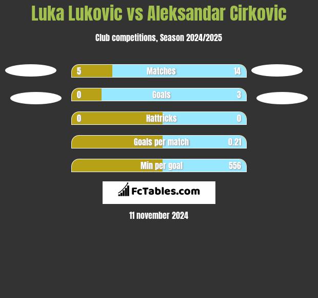 Luka Lukovic vs Aleksandar Cirkovic h2h player stats