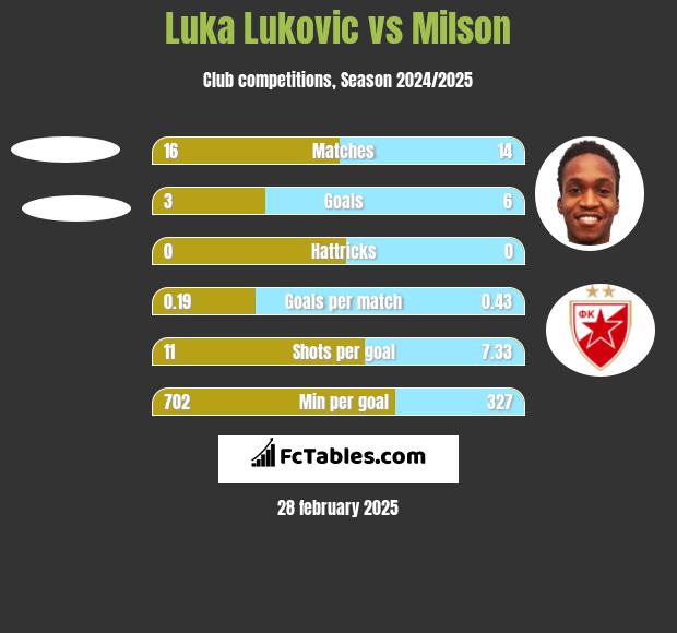 Luka Lukovic vs Milson h2h player stats