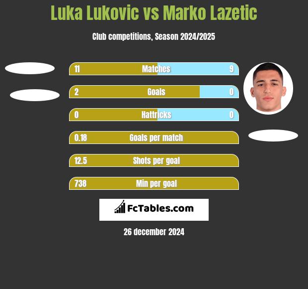 Luka Lukovic vs Marko Lazetic h2h player stats