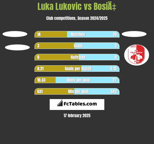 Luka Lukovic vs BosiÄ‡ h2h player stats