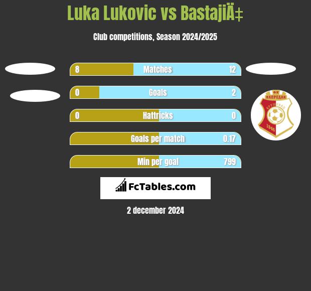 Luka Lukovic vs BastajiÄ‡ h2h player stats