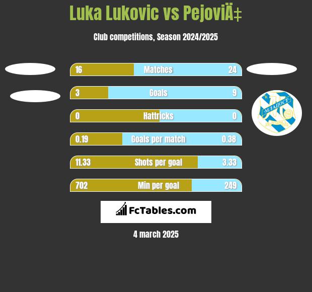 Luka Lukovic vs PejoviÄ‡ h2h player stats