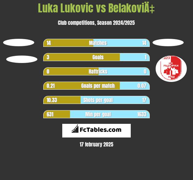 Luka Lukovic vs BelakoviÄ‡ h2h player stats