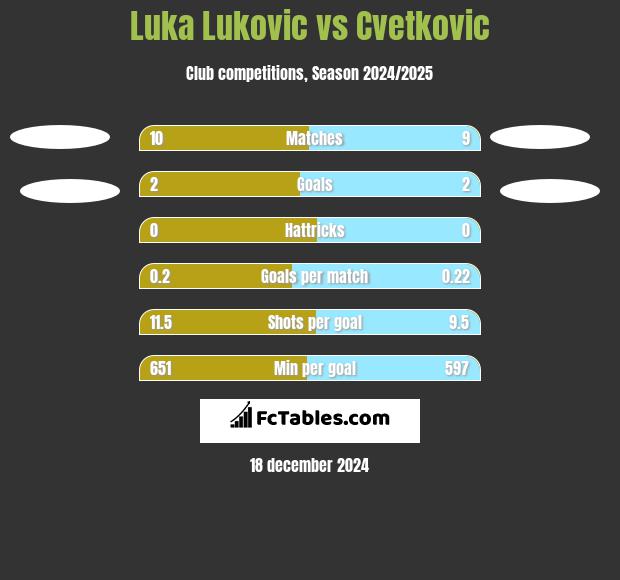 Luka Lukovic vs Cvetkovic h2h player stats