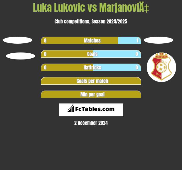 Luka Lukovic vs MarjanoviÄ‡ h2h player stats