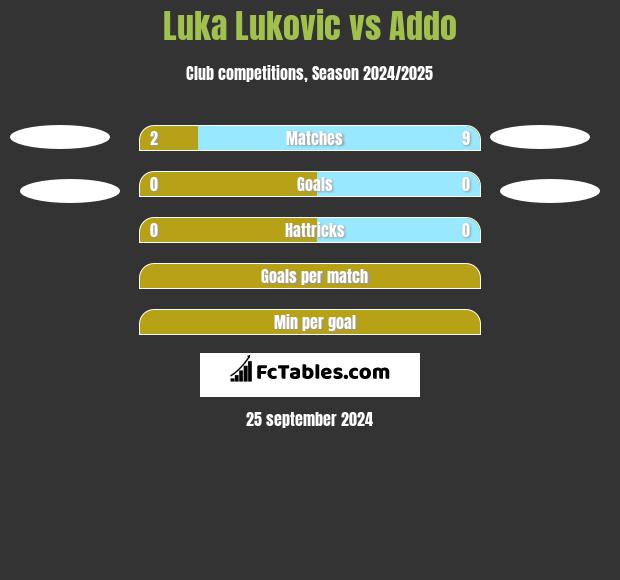 Luka Lukovic vs Addo h2h player stats