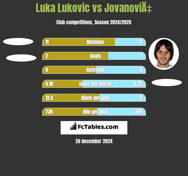 Luka Lukovic vs JovanoviÄ‡ h2h player stats