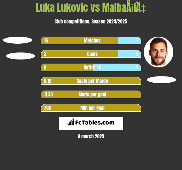 Luka Lukovic vs MalbaÅ¡iÄ‡ h2h player stats