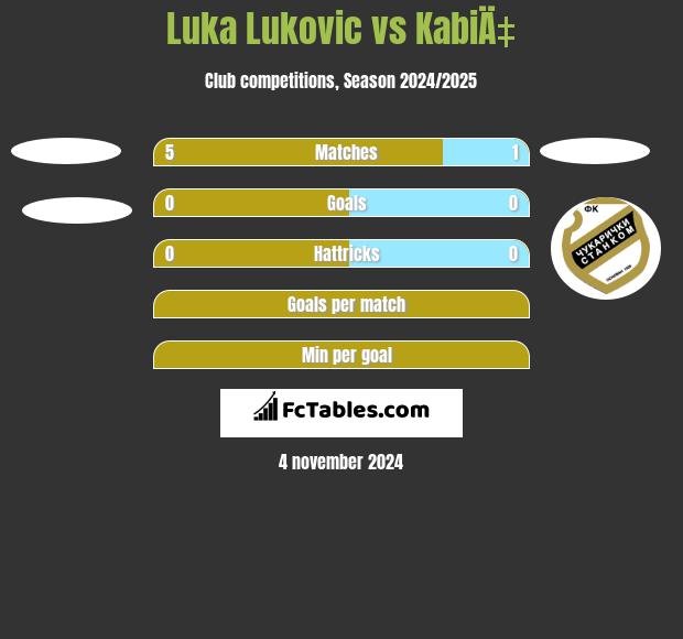 Luka Lukovic vs KabiÄ‡ h2h player stats