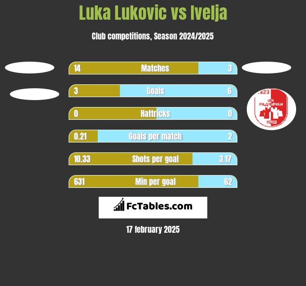 Luka Lukovic vs Ivelja h2h player stats