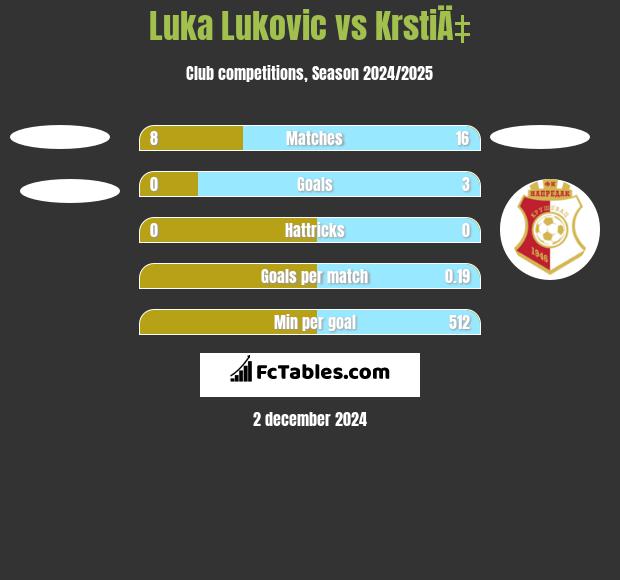 Luka Lukovic vs KrstiÄ‡ h2h player stats