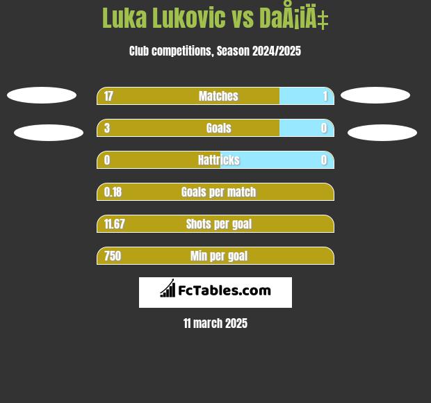 Luka Lukovic vs DaÅ¡iÄ‡ h2h player stats