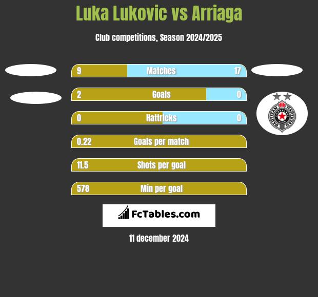 Luka Lukovic vs Arriaga h2h player stats