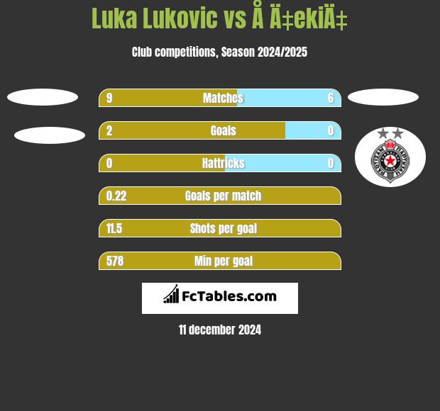 Luka Lukovic vs Å Ä‡ekiÄ‡ h2h player stats