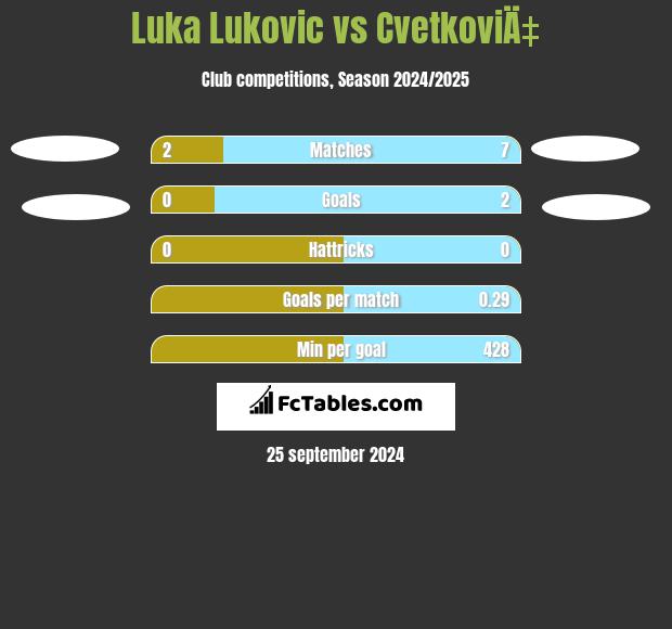 Luka Lukovic vs CvetkoviÄ‡ h2h player stats