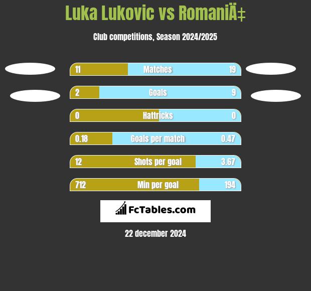 Luka Lukovic vs RomaniÄ‡ h2h player stats