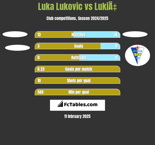 Luka Lukovic vs LukiÄ‡ h2h player stats