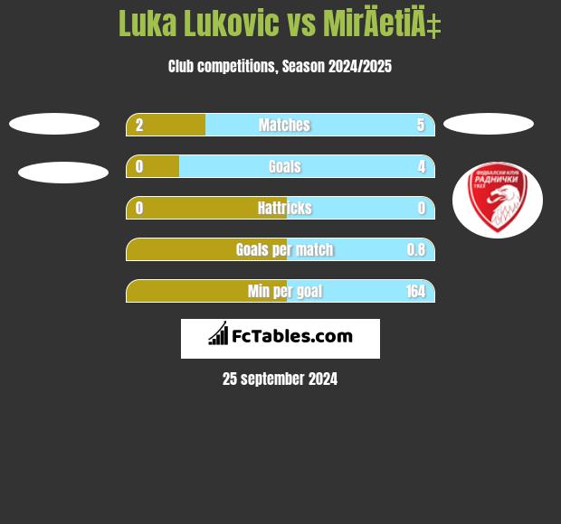 Luka Lukovic vs MirÄetiÄ‡ h2h player stats