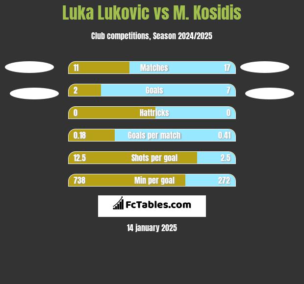 Luka Lukovic vs M. Kosidis h2h player stats