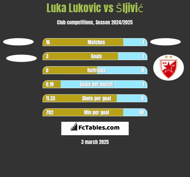 Luka Lukovic vs Šljivić h2h player stats