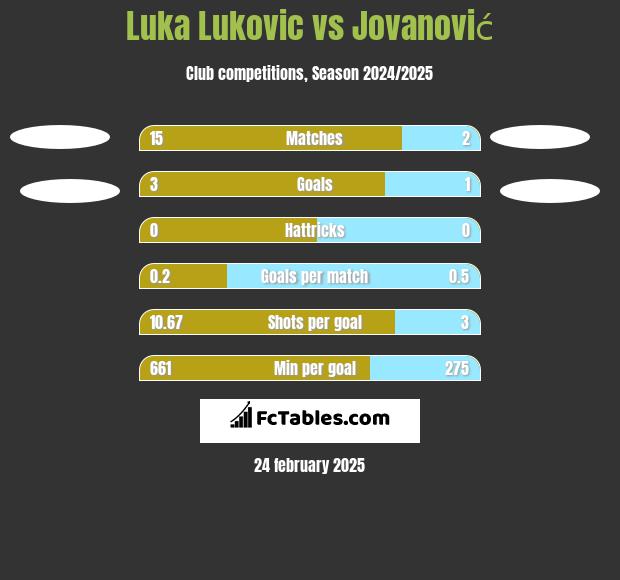 Luka Lukovic vs Jovanović h2h player stats