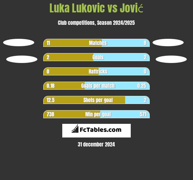 Luka Lukovic vs Jović h2h player stats