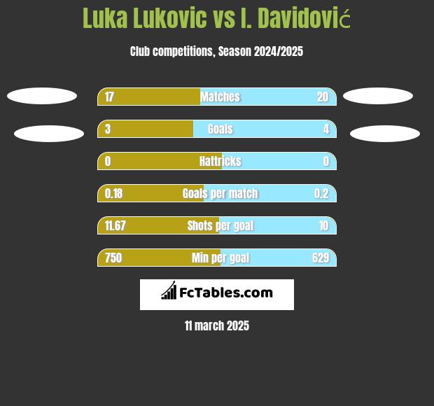 Luka Lukovic vs I. Davidović h2h player stats