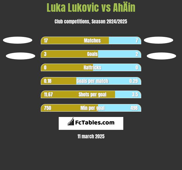 Luka Lukovic vs AhÄin h2h player stats