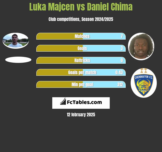 Luka Majcen vs Daniel Chima h2h player stats