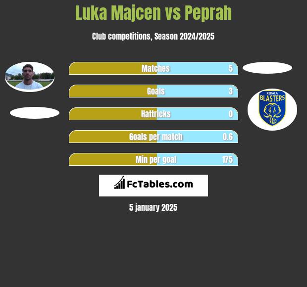 Luka Majcen vs Peprah h2h player stats