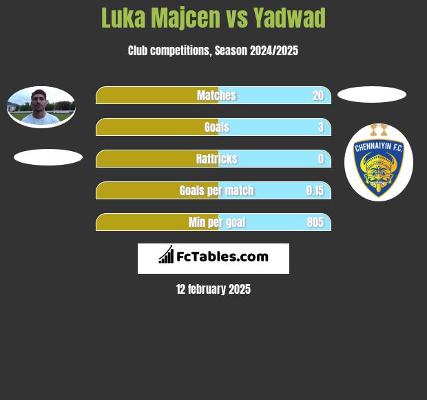 Luka Majcen vs Yadwad h2h player stats