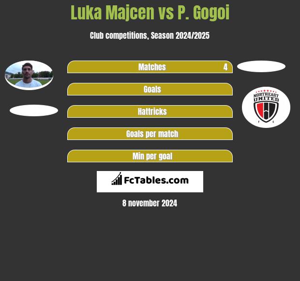 Luka Majcen vs P. Gogoi h2h player stats