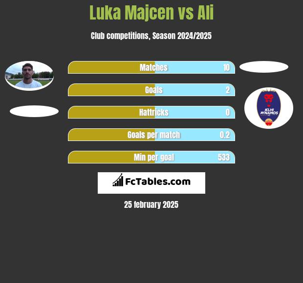 Luka Majcen vs Ali h2h player stats