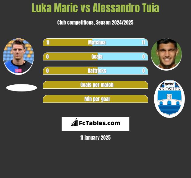 Luka Marić vs Alessandro Tuia h2h player stats