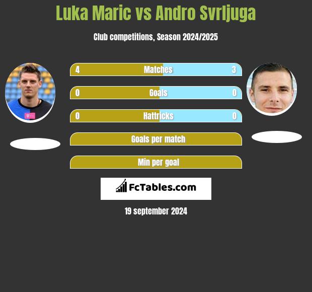 Luka Maric vs Andro Svrljuga h2h player stats