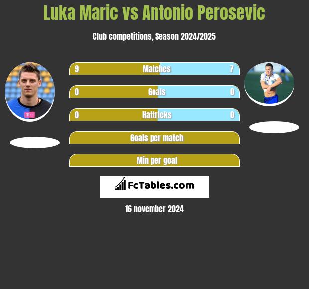 Luka Maric vs Antonio Perosevic h2h player stats