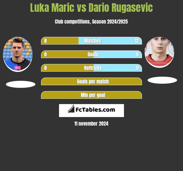 Luka Maric vs Dario Rugasevic h2h player stats