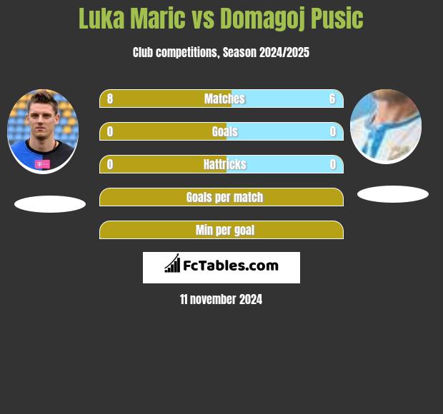 Luka Marić vs Domagoj Pusic h2h player stats